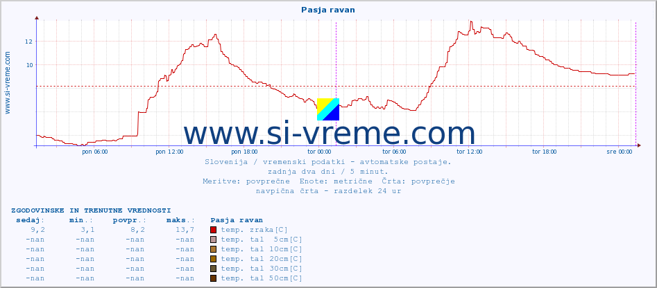 POVPREČJE :: Pasja ravan :: temp. zraka | vlaga | smer vetra | hitrost vetra | sunki vetra | tlak | padavine | sonce | temp. tal  5cm | temp. tal 10cm | temp. tal 20cm | temp. tal 30cm | temp. tal 50cm :: zadnja dva dni / 5 minut.