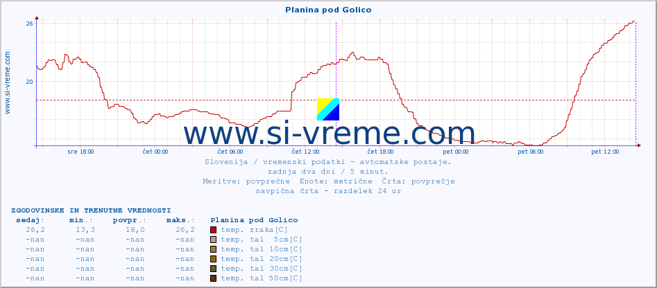 POVPREČJE :: Planina pod Golico :: temp. zraka | vlaga | smer vetra | hitrost vetra | sunki vetra | tlak | padavine | sonce | temp. tal  5cm | temp. tal 10cm | temp. tal 20cm | temp. tal 30cm | temp. tal 50cm :: zadnja dva dni / 5 minut.