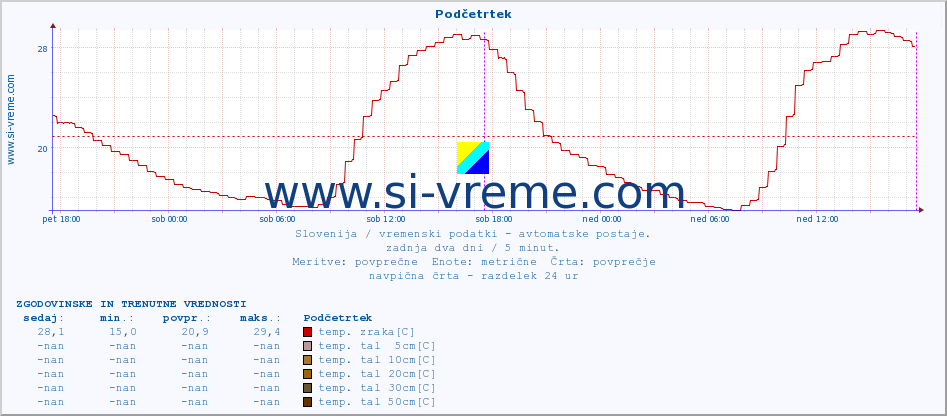 POVPREČJE :: Podčetrtek :: temp. zraka | vlaga | smer vetra | hitrost vetra | sunki vetra | tlak | padavine | sonce | temp. tal  5cm | temp. tal 10cm | temp. tal 20cm | temp. tal 30cm | temp. tal 50cm :: zadnja dva dni / 5 minut.