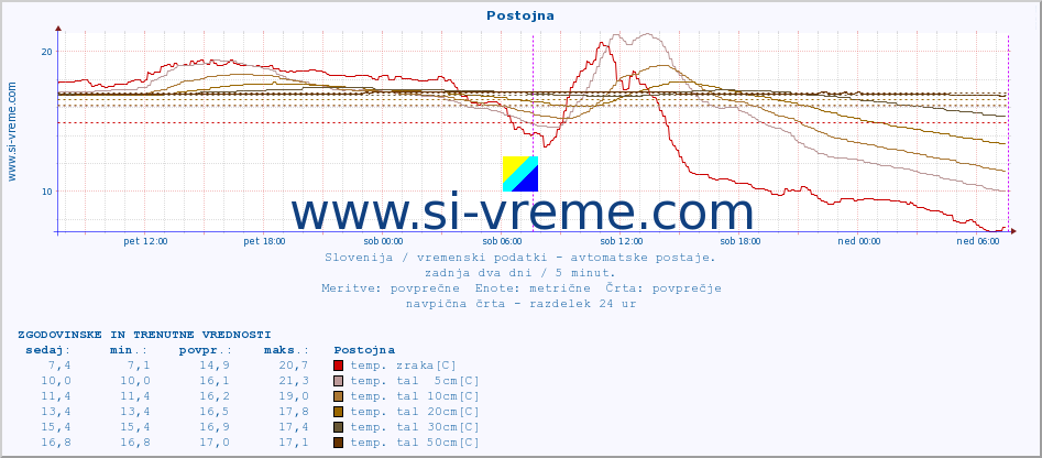 POVPREČJE :: Postojna :: temp. zraka | vlaga | smer vetra | hitrost vetra | sunki vetra | tlak | padavine | sonce | temp. tal  5cm | temp. tal 10cm | temp. tal 20cm | temp. tal 30cm | temp. tal 50cm :: zadnja dva dni / 5 minut.