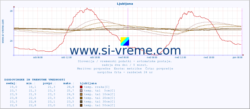 POVPREČJE :: Predel :: temp. zraka | vlaga | smer vetra | hitrost vetra | sunki vetra | tlak | padavine | sonce | temp. tal  5cm | temp. tal 10cm | temp. tal 20cm | temp. tal 30cm | temp. tal 50cm :: zadnja dva dni / 5 minut.