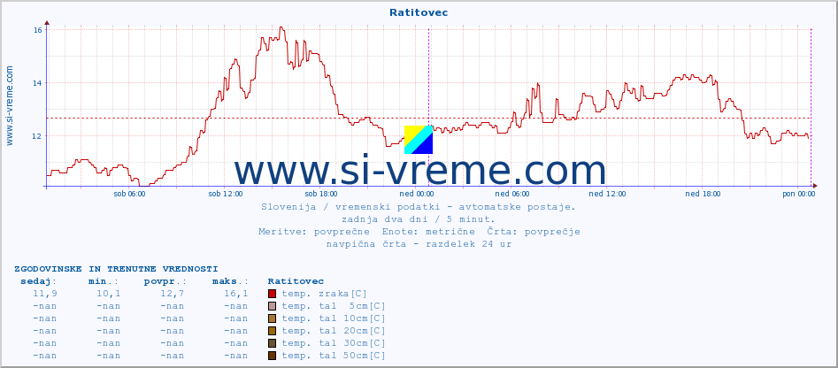 POVPREČJE :: Ratitovec :: temp. zraka | vlaga | smer vetra | hitrost vetra | sunki vetra | tlak | padavine | sonce | temp. tal  5cm | temp. tal 10cm | temp. tal 20cm | temp. tal 30cm | temp. tal 50cm :: zadnja dva dni / 5 minut.