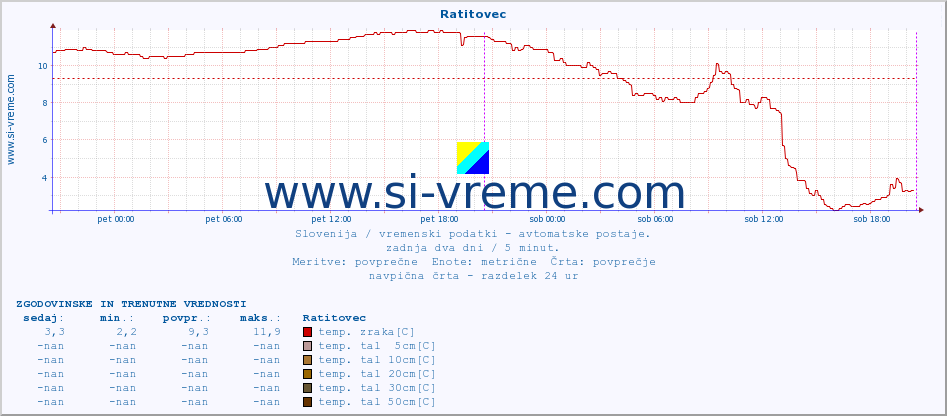 POVPREČJE :: Ratitovec :: temp. zraka | vlaga | smer vetra | hitrost vetra | sunki vetra | tlak | padavine | sonce | temp. tal  5cm | temp. tal 10cm | temp. tal 20cm | temp. tal 30cm | temp. tal 50cm :: zadnja dva dni / 5 minut.