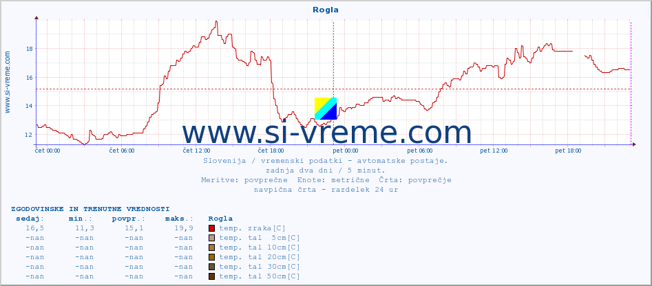 POVPREČJE :: Rogla :: temp. zraka | vlaga | smer vetra | hitrost vetra | sunki vetra | tlak | padavine | sonce | temp. tal  5cm | temp. tal 10cm | temp. tal 20cm | temp. tal 30cm | temp. tal 50cm :: zadnja dva dni / 5 minut.