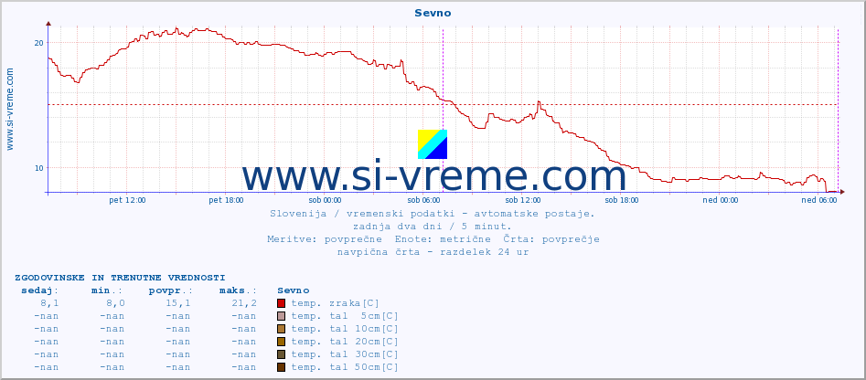 POVPREČJE :: Sevno :: temp. zraka | vlaga | smer vetra | hitrost vetra | sunki vetra | tlak | padavine | sonce | temp. tal  5cm | temp. tal 10cm | temp. tal 20cm | temp. tal 30cm | temp. tal 50cm :: zadnja dva dni / 5 minut.