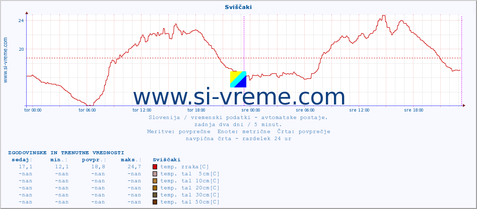 POVPREČJE :: Sviščaki :: temp. zraka | vlaga | smer vetra | hitrost vetra | sunki vetra | tlak | padavine | sonce | temp. tal  5cm | temp. tal 10cm | temp. tal 20cm | temp. tal 30cm | temp. tal 50cm :: zadnja dva dni / 5 minut.