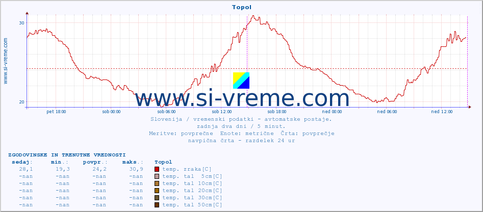 POVPREČJE :: Topol :: temp. zraka | vlaga | smer vetra | hitrost vetra | sunki vetra | tlak | padavine | sonce | temp. tal  5cm | temp. tal 10cm | temp. tal 20cm | temp. tal 30cm | temp. tal 50cm :: zadnja dva dni / 5 minut.