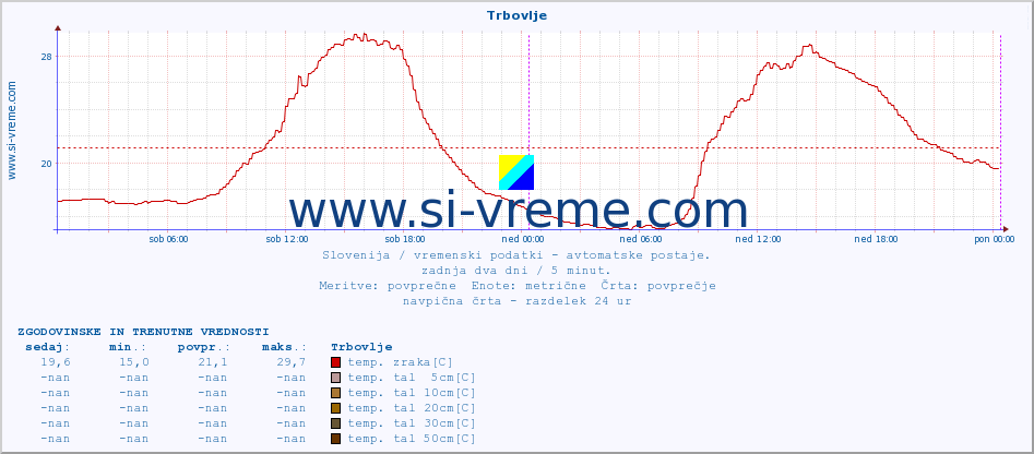 POVPREČJE :: Trbovlje :: temp. zraka | vlaga | smer vetra | hitrost vetra | sunki vetra | tlak | padavine | sonce | temp. tal  5cm | temp. tal 10cm | temp. tal 20cm | temp. tal 30cm | temp. tal 50cm :: zadnja dva dni / 5 minut.