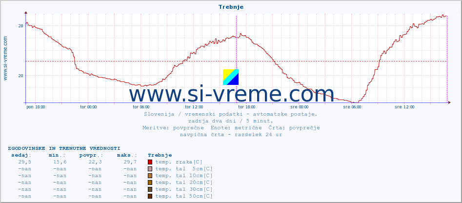 POVPREČJE :: Trebnje :: temp. zraka | vlaga | smer vetra | hitrost vetra | sunki vetra | tlak | padavine | sonce | temp. tal  5cm | temp. tal 10cm | temp. tal 20cm | temp. tal 30cm | temp. tal 50cm :: zadnja dva dni / 5 minut.