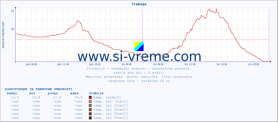 POVPREČJE :: Trebnje :: temp. zraka | vlaga | smer vetra | hitrost vetra | sunki vetra | tlak | padavine | sonce | temp. tal  5cm | temp. tal 10cm | temp. tal 20cm | temp. tal 30cm | temp. tal 50cm :: zadnja dva dni / 5 minut.