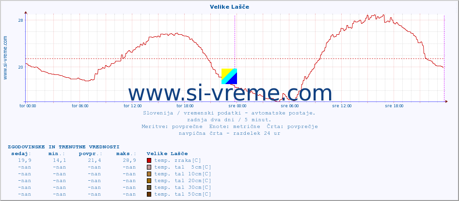 POVPREČJE :: Velike Lašče :: temp. zraka | vlaga | smer vetra | hitrost vetra | sunki vetra | tlak | padavine | sonce | temp. tal  5cm | temp. tal 10cm | temp. tal 20cm | temp. tal 30cm | temp. tal 50cm :: zadnja dva dni / 5 minut.