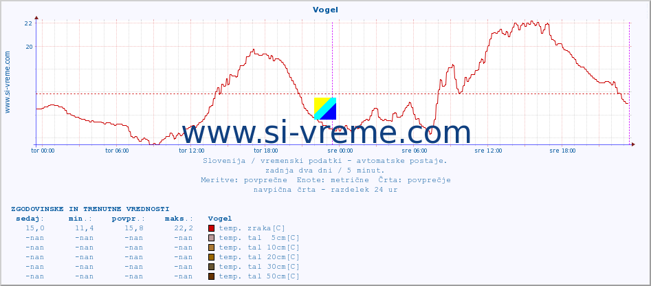 POVPREČJE :: Vogel :: temp. zraka | vlaga | smer vetra | hitrost vetra | sunki vetra | tlak | padavine | sonce | temp. tal  5cm | temp. tal 10cm | temp. tal 20cm | temp. tal 30cm | temp. tal 50cm :: zadnja dva dni / 5 minut.