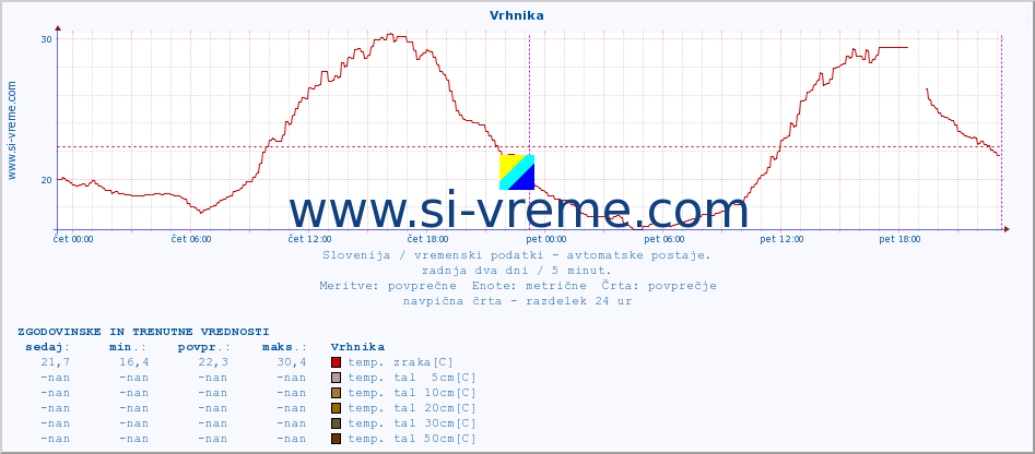 POVPREČJE :: Vrhnika :: temp. zraka | vlaga | smer vetra | hitrost vetra | sunki vetra | tlak | padavine | sonce | temp. tal  5cm | temp. tal 10cm | temp. tal 20cm | temp. tal 30cm | temp. tal 50cm :: zadnja dva dni / 5 minut.