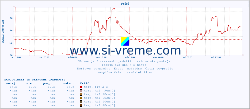 POVPREČJE :: Vršič :: temp. zraka | vlaga | smer vetra | hitrost vetra | sunki vetra | tlak | padavine | sonce | temp. tal  5cm | temp. tal 10cm | temp. tal 20cm | temp. tal 30cm | temp. tal 50cm :: zadnja dva dni / 5 minut.