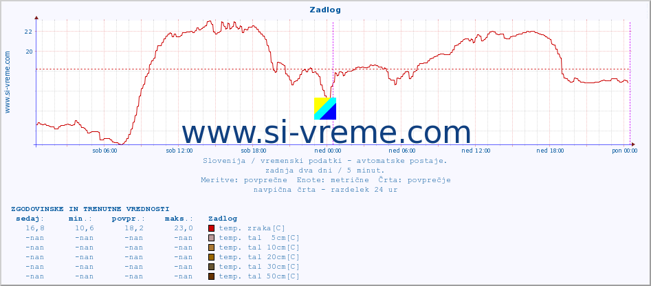 POVPREČJE :: Zadlog :: temp. zraka | vlaga | smer vetra | hitrost vetra | sunki vetra | tlak | padavine | sonce | temp. tal  5cm | temp. tal 10cm | temp. tal 20cm | temp. tal 30cm | temp. tal 50cm :: zadnja dva dni / 5 minut.