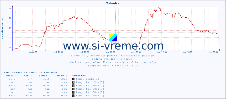 POVPREČJE :: Zelenica :: temp. zraka | vlaga | smer vetra | hitrost vetra | sunki vetra | tlak | padavine | sonce | temp. tal  5cm | temp. tal 10cm | temp. tal 20cm | temp. tal 30cm | temp. tal 50cm :: zadnja dva dni / 5 minut.