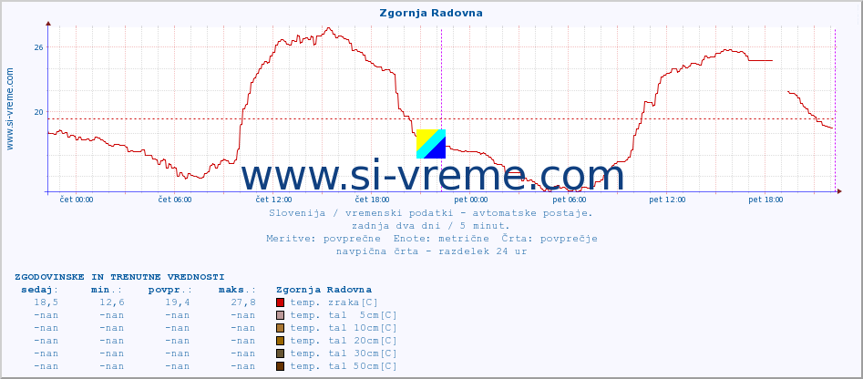 POVPREČJE :: Zgornja Radovna :: temp. zraka | vlaga | smer vetra | hitrost vetra | sunki vetra | tlak | padavine | sonce | temp. tal  5cm | temp. tal 10cm | temp. tal 20cm | temp. tal 30cm | temp. tal 50cm :: zadnja dva dni / 5 minut.