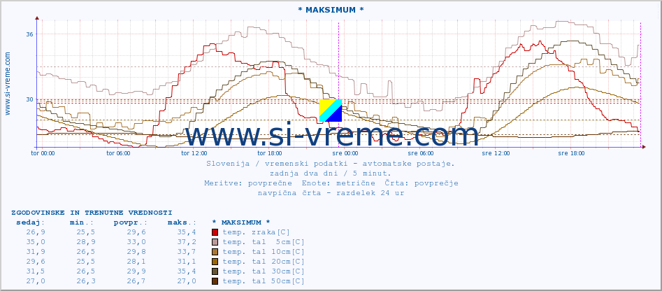 POVPREČJE :: * MAKSIMUM * :: temp. zraka | vlaga | smer vetra | hitrost vetra | sunki vetra | tlak | padavine | sonce | temp. tal  5cm | temp. tal 10cm | temp. tal 20cm | temp. tal 30cm | temp. tal 50cm :: zadnja dva dni / 5 minut.