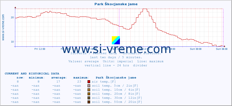  :: Park Škocjanske jame :: air temp. | humi- dity | wind dir. | wind speed | wind gusts | air pressure | precipi- tation | sun strength | soil temp. 5cm / 2in | soil temp. 10cm / 4in | soil temp. 20cm / 8in | soil temp. 30cm / 12in | soil temp. 50cm / 20in :: last two days / 5 minutes.