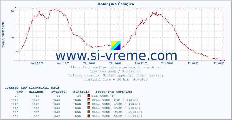  :: Bohinjska Češnjica :: air temp. | humi- dity | wind dir. | wind speed | wind gusts | air pressure | precipi- tation | sun strength | soil temp. 5cm / 2in | soil temp. 10cm / 4in | soil temp. 20cm / 8in | soil temp. 30cm / 12in | soil temp. 50cm / 20in :: last two days / 5 minutes.