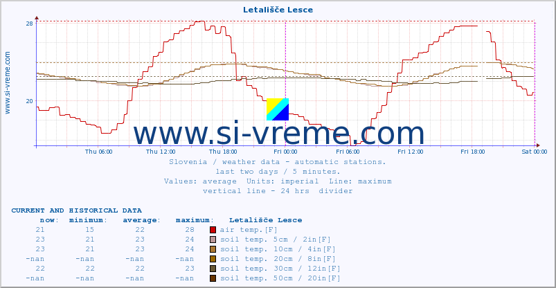  :: Letališče Lesce :: air temp. | humi- dity | wind dir. | wind speed | wind gusts | air pressure | precipi- tation | sun strength | soil temp. 5cm / 2in | soil temp. 10cm / 4in | soil temp. 20cm / 8in | soil temp. 30cm / 12in | soil temp. 50cm / 20in :: last two days / 5 minutes.