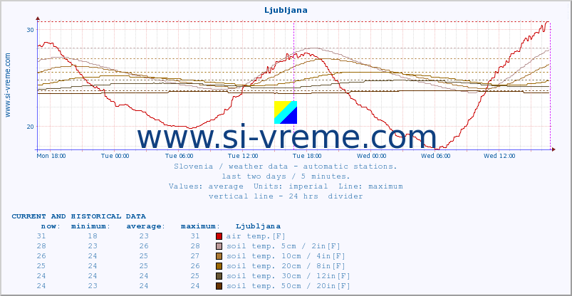  :: Ljubljana :: air temp. | humi- dity | wind dir. | wind speed | wind gusts | air pressure | precipi- tation | sun strength | soil temp. 5cm / 2in | soil temp. 10cm / 4in | soil temp. 20cm / 8in | soil temp. 30cm / 12in | soil temp. 50cm / 20in :: last two days / 5 minutes.