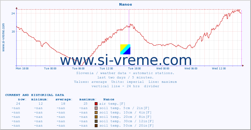  :: Nanos :: air temp. | humi- dity | wind dir. | wind speed | wind gusts | air pressure | precipi- tation | sun strength | soil temp. 5cm / 2in | soil temp. 10cm / 4in | soil temp. 20cm / 8in | soil temp. 30cm / 12in | soil temp. 50cm / 20in :: last two days / 5 minutes.