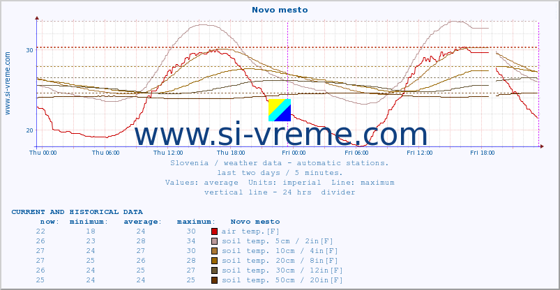  :: Novo mesto :: air temp. | humi- dity | wind dir. | wind speed | wind gusts | air pressure | precipi- tation | sun strength | soil temp. 5cm / 2in | soil temp. 10cm / 4in | soil temp. 20cm / 8in | soil temp. 30cm / 12in | soil temp. 50cm / 20in :: last two days / 5 minutes.