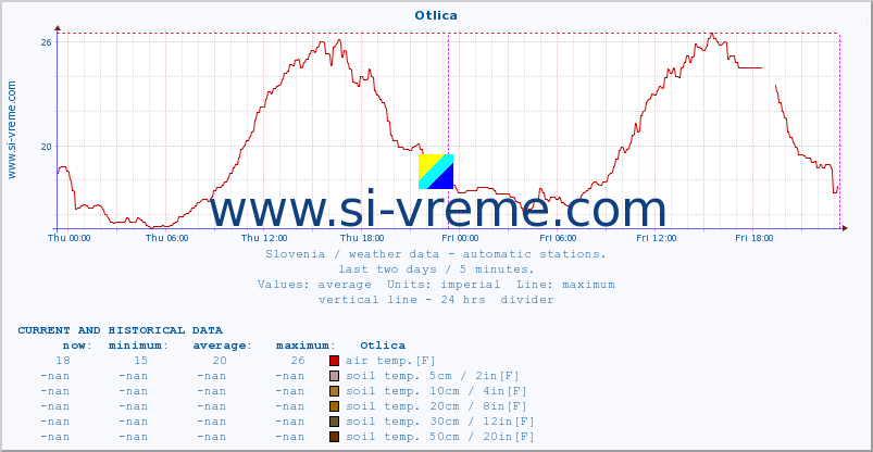  :: Otlica :: air temp. | humi- dity | wind dir. | wind speed | wind gusts | air pressure | precipi- tation | sun strength | soil temp. 5cm / 2in | soil temp. 10cm / 4in | soil temp. 20cm / 8in | soil temp. 30cm / 12in | soil temp. 50cm / 20in :: last two days / 5 minutes.