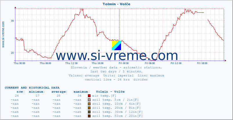  :: Tolmin - Volče :: air temp. | humi- dity | wind dir. | wind speed | wind gusts | air pressure | precipi- tation | sun strength | soil temp. 5cm / 2in | soil temp. 10cm / 4in | soil temp. 20cm / 8in | soil temp. 30cm / 12in | soil temp. 50cm / 20in :: last two days / 5 minutes.