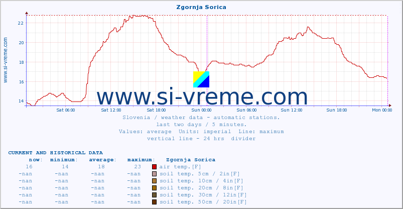  :: Zgornja Sorica :: air temp. | humi- dity | wind dir. | wind speed | wind gusts | air pressure | precipi- tation | sun strength | soil temp. 5cm / 2in | soil temp. 10cm / 4in | soil temp. 20cm / 8in | soil temp. 30cm / 12in | soil temp. 50cm / 20in :: last two days / 5 minutes.