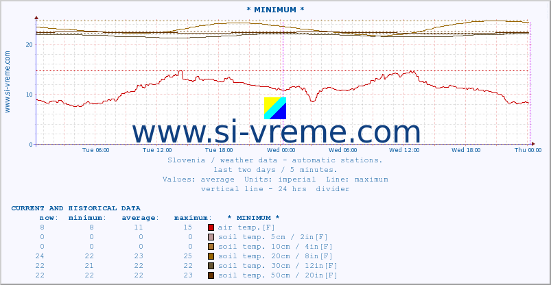  :: * MINIMUM* :: air temp. | humi- dity | wind dir. | wind speed | wind gusts | air pressure | precipi- tation | sun strength | soil temp. 5cm / 2in | soil temp. 10cm / 4in | soil temp. 20cm / 8in | soil temp. 30cm / 12in | soil temp. 50cm / 20in :: last two days / 5 minutes.
