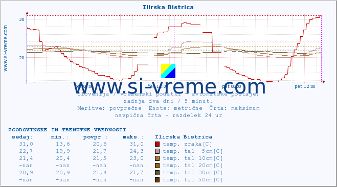 POVPREČJE :: Ilirska Bistrica :: temp. zraka | vlaga | smer vetra | hitrost vetra | sunki vetra | tlak | padavine | sonce | temp. tal  5cm | temp. tal 10cm | temp. tal 20cm | temp. tal 30cm | temp. tal 50cm :: zadnja dva dni / 5 minut.