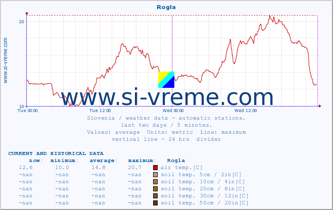  :: Rogla :: air temp. | humi- dity | wind dir. | wind speed | wind gusts | air pressure | precipi- tation | sun strength | soil temp. 5cm / 2in | soil temp. 10cm / 4in | soil temp. 20cm / 8in | soil temp. 30cm / 12in | soil temp. 50cm / 20in :: last two days / 5 minutes.