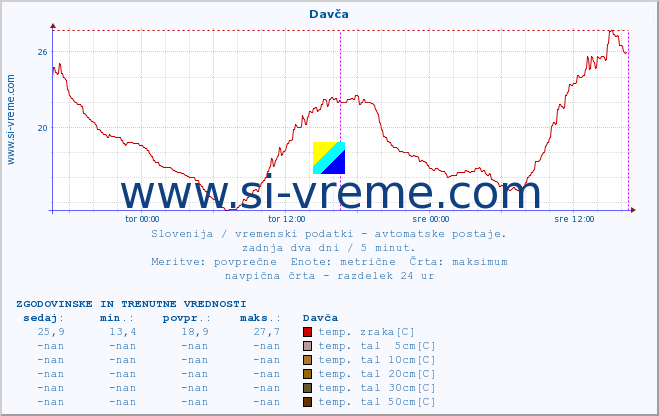 POVPREČJE :: Davča :: temp. zraka | vlaga | smer vetra | hitrost vetra | sunki vetra | tlak | padavine | sonce | temp. tal  5cm | temp. tal 10cm | temp. tal 20cm | temp. tal 30cm | temp. tal 50cm :: zadnja dva dni / 5 minut.