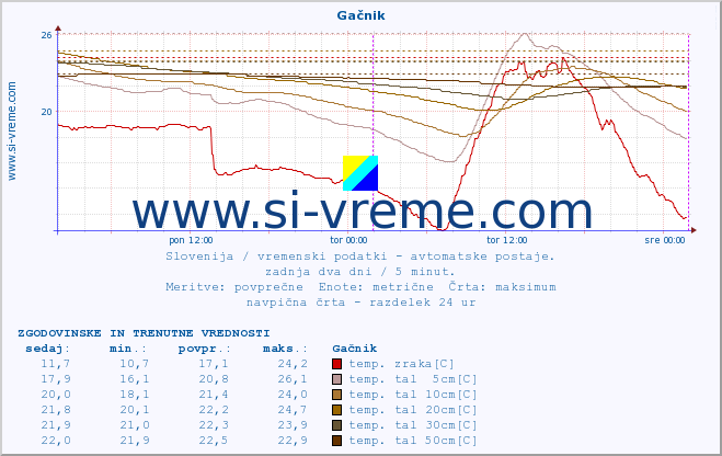 POVPREČJE :: Gačnik :: temp. zraka | vlaga | smer vetra | hitrost vetra | sunki vetra | tlak | padavine | sonce | temp. tal  5cm | temp. tal 10cm | temp. tal 20cm | temp. tal 30cm | temp. tal 50cm :: zadnja dva dni / 5 minut.