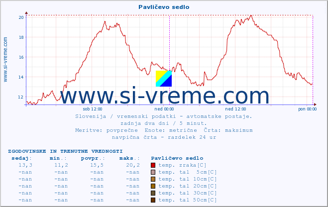 POVPREČJE :: Pavličevo sedlo :: temp. zraka | vlaga | smer vetra | hitrost vetra | sunki vetra | tlak | padavine | sonce | temp. tal  5cm | temp. tal 10cm | temp. tal 20cm | temp. tal 30cm | temp. tal 50cm :: zadnja dva dni / 5 minut.