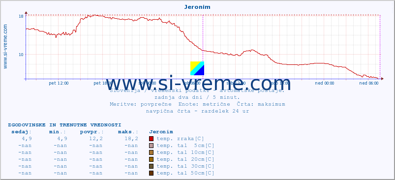 POVPREČJE :: Jeronim :: temp. zraka | vlaga | smer vetra | hitrost vetra | sunki vetra | tlak | padavine | sonce | temp. tal  5cm | temp. tal 10cm | temp. tal 20cm | temp. tal 30cm | temp. tal 50cm :: zadnja dva dni / 5 minut.