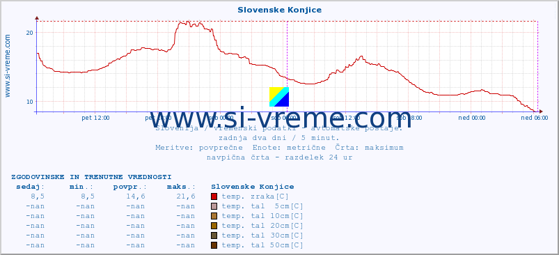 POVPREČJE :: Slovenske Konjice :: temp. zraka | vlaga | smer vetra | hitrost vetra | sunki vetra | tlak | padavine | sonce | temp. tal  5cm | temp. tal 10cm | temp. tal 20cm | temp. tal 30cm | temp. tal 50cm :: zadnja dva dni / 5 minut.