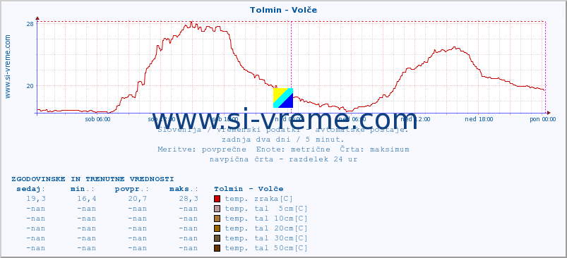 POVPREČJE :: Tolmin - Volče :: temp. zraka | vlaga | smer vetra | hitrost vetra | sunki vetra | tlak | padavine | sonce | temp. tal  5cm | temp. tal 10cm | temp. tal 20cm | temp. tal 30cm | temp. tal 50cm :: zadnja dva dni / 5 minut.