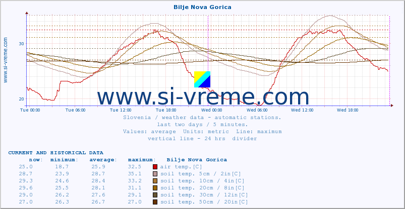  :: Bilje Nova Gorica :: air temp. | humi- dity | wind dir. | wind speed | wind gusts | air pressure | precipi- tation | sun strength | soil temp. 5cm / 2in | soil temp. 10cm / 4in | soil temp. 20cm / 8in | soil temp. 30cm / 12in | soil temp. 50cm / 20in :: last two days / 5 minutes.