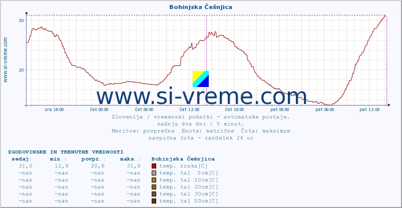 POVPREČJE :: Bohinjska Češnjica :: temp. zraka | vlaga | smer vetra | hitrost vetra | sunki vetra | tlak | padavine | sonce | temp. tal  5cm | temp. tal 10cm | temp. tal 20cm | temp. tal 30cm | temp. tal 50cm :: zadnja dva dni / 5 minut.