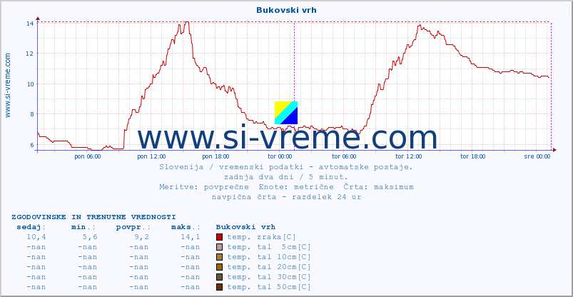 POVPREČJE :: Bukovski vrh :: temp. zraka | vlaga | smer vetra | hitrost vetra | sunki vetra | tlak | padavine | sonce | temp. tal  5cm | temp. tal 10cm | temp. tal 20cm | temp. tal 30cm | temp. tal 50cm :: zadnja dva dni / 5 minut.