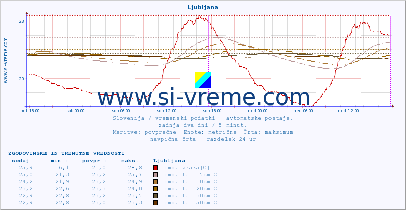 POVPREČJE :: Cerkniško jezero :: temp. zraka | vlaga | smer vetra | hitrost vetra | sunki vetra | tlak | padavine | sonce | temp. tal  5cm | temp. tal 10cm | temp. tal 20cm | temp. tal 30cm | temp. tal 50cm :: zadnja dva dni / 5 minut.