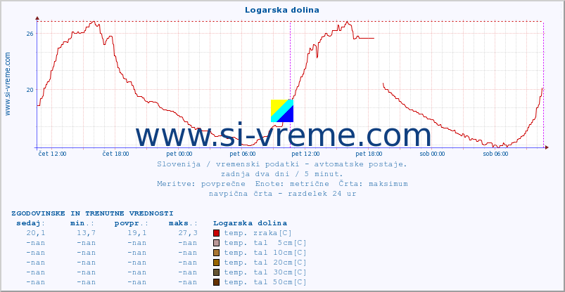 POVPREČJE :: Logarska dolina :: temp. zraka | vlaga | smer vetra | hitrost vetra | sunki vetra | tlak | padavine | sonce | temp. tal  5cm | temp. tal 10cm | temp. tal 20cm | temp. tal 30cm | temp. tal 50cm :: zadnja dva dni / 5 minut.