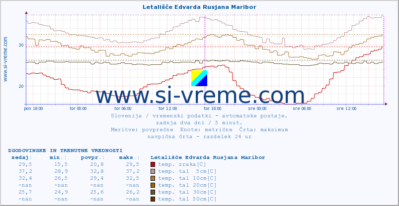 POVPREČJE :: Letališče Edvarda Rusjana Maribor :: temp. zraka | vlaga | smer vetra | hitrost vetra | sunki vetra | tlak | padavine | sonce | temp. tal  5cm | temp. tal 10cm | temp. tal 20cm | temp. tal 30cm | temp. tal 50cm :: zadnja dva dni / 5 minut.