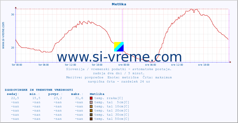 POVPREČJE :: Metlika :: temp. zraka | vlaga | smer vetra | hitrost vetra | sunki vetra | tlak | padavine | sonce | temp. tal  5cm | temp. tal 10cm | temp. tal 20cm | temp. tal 30cm | temp. tal 50cm :: zadnja dva dni / 5 minut.