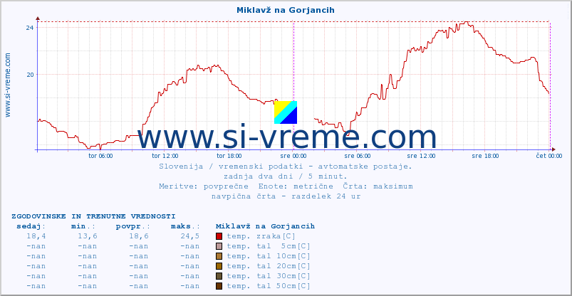 POVPREČJE :: Miklavž na Gorjancih :: temp. zraka | vlaga | smer vetra | hitrost vetra | sunki vetra | tlak | padavine | sonce | temp. tal  5cm | temp. tal 10cm | temp. tal 20cm | temp. tal 30cm | temp. tal 50cm :: zadnja dva dni / 5 minut.