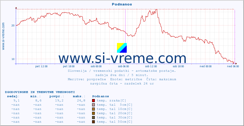 POVPREČJE :: Podnanos :: temp. zraka | vlaga | smer vetra | hitrost vetra | sunki vetra | tlak | padavine | sonce | temp. tal  5cm | temp. tal 10cm | temp. tal 20cm | temp. tal 30cm | temp. tal 50cm :: zadnja dva dni / 5 minut.