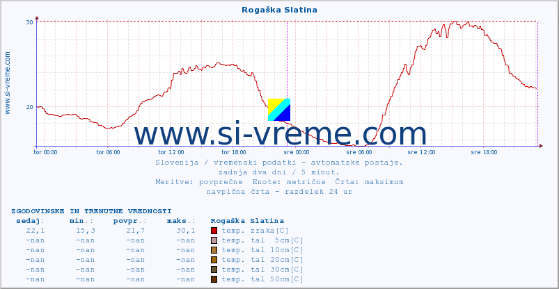 POVPREČJE :: Rogaška Slatina :: temp. zraka | vlaga | smer vetra | hitrost vetra | sunki vetra | tlak | padavine | sonce | temp. tal  5cm | temp. tal 10cm | temp. tal 20cm | temp. tal 30cm | temp. tal 50cm :: zadnja dva dni / 5 minut.